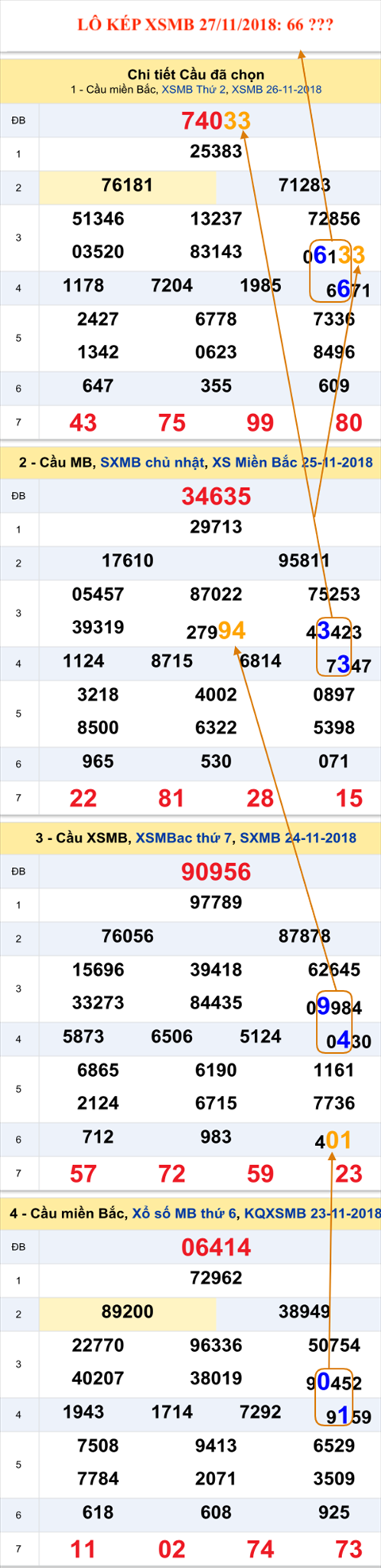 An so kep thu nhat - Lo kep XSMB 27-11-2018